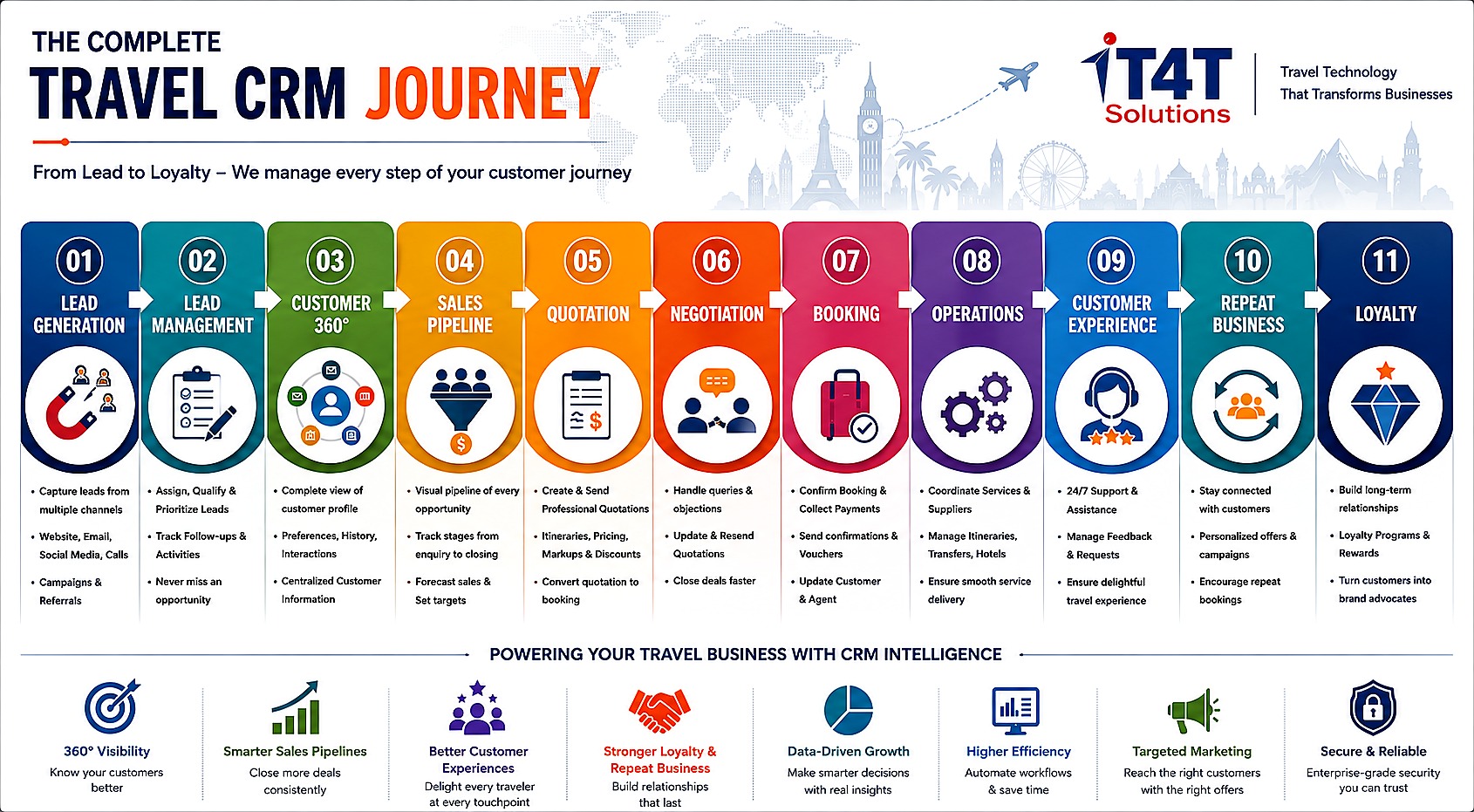 Travel CRM