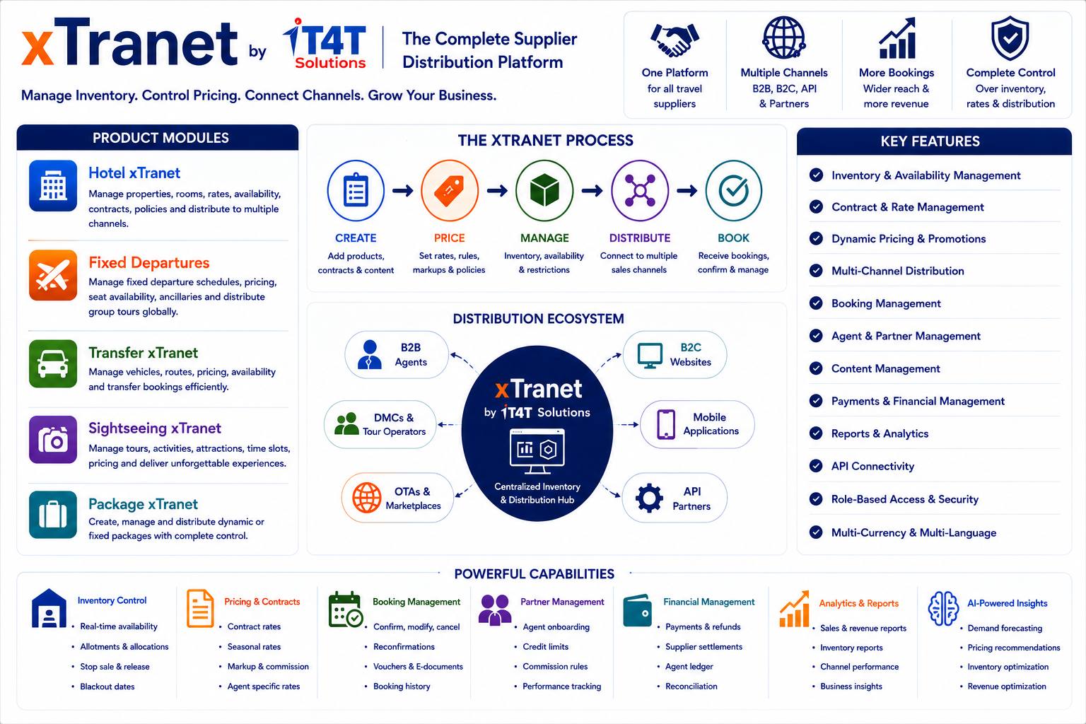 xTranet technology